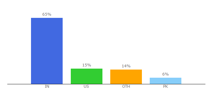 Top 10 Visitors Percentage By Countries for recipes.snydle.com