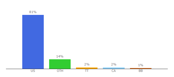 Top 10 Visitors Percentage By Countries for recipesfinder.com