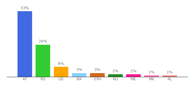 Top 10 Visitors Percentage By Countries for recnik.krstarica.com