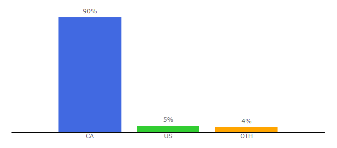 Top 10 Visitors Percentage By Countries for reco.on.ca