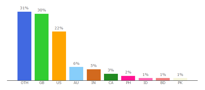 Top 10 Visitors Percentage By Countries for recombu.com