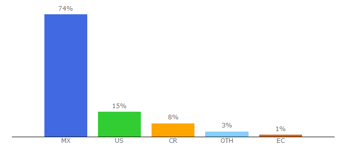 Top 10 Visitors Percentage By Countries for record.com.mx