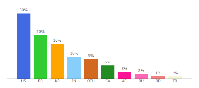 Top 10 Visitors Percentage By Countries for recordit.co