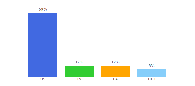 Top 10 Visitors Percentage By Countries for recraigslist.com