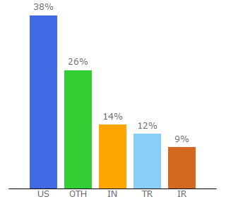 Top 10 Visitors Percentage By Countries for recreation.lafayette.edu