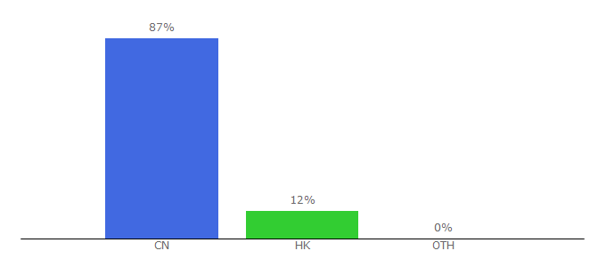 Top 10 Visitors Percentage By Countries for recruit.com.hk