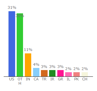 Top 10 Visitors Percentage By Countries for recruitee.com