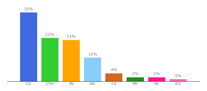 Top 10 Visitors Percentage By Countries for recruiter.com