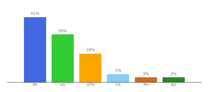 Top 10 Visitors Percentage By Countries for recruiterflow.com