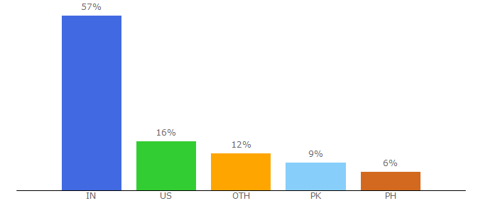 Top 10 Visitors Percentage By Countries for recruitingblogs.com