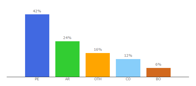 Top 10 Visitors Percentage By Countries for recursosdidacticos.org