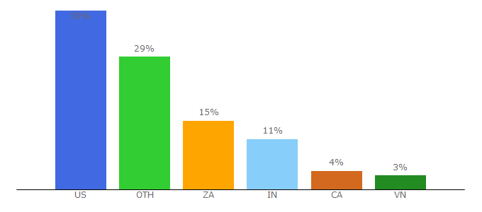 Top 10 Visitors Percentage By Countries for red.com