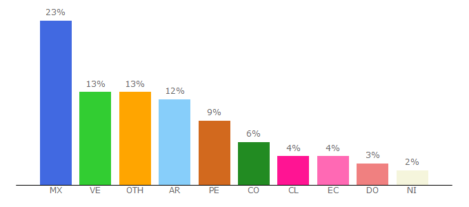 Top 10 Visitors Percentage By Countries for redalyc.org