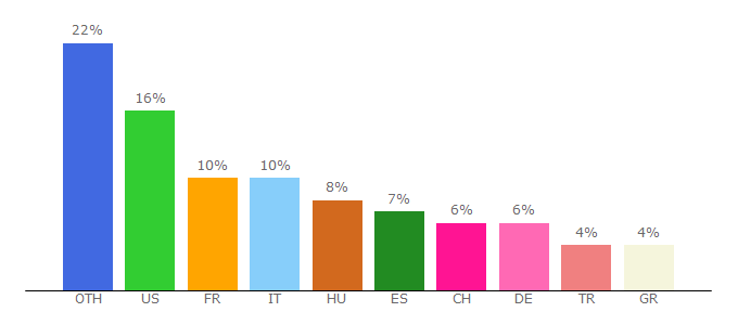 Top 10 Visitors Percentage By Countries for redbullcanyoumakeit.com