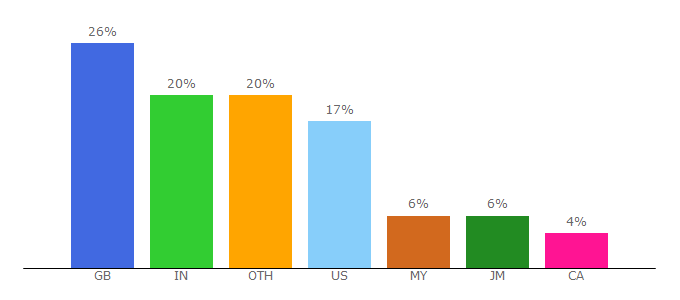 Top 10 Visitors Percentage By Countries for redcafe.net