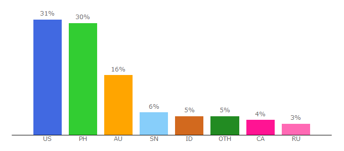 Top 10 Visitors Percentage By Countries for reddit.nbastream.nu