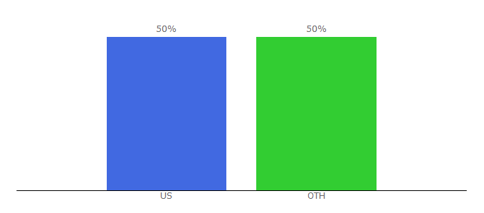 Top 10 Visitors Percentage By Countries for redditnbastreams.org