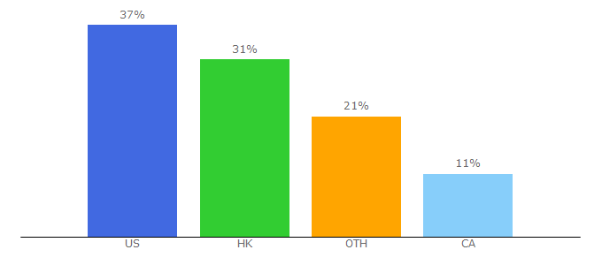 Top 10 Visitors Percentage By Countries for redditnbastreams.tv