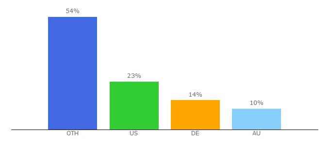 Top 10 Visitors Percentage By Countries for redfox.bz