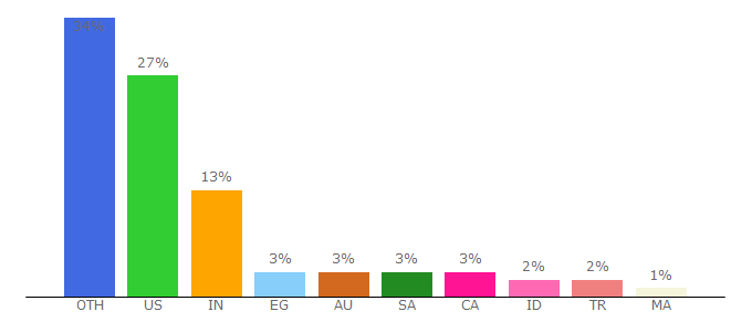 Top 10 Visitors Percentage By Countries for redgiant.com