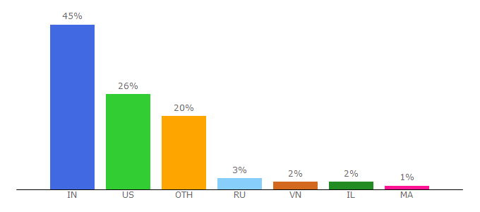 Top 10 Visitors Percentage By Countries for redirectdetective.com