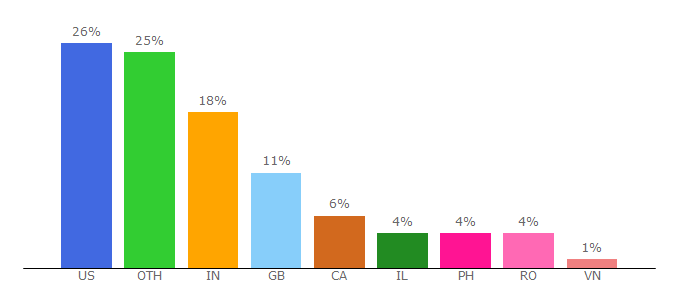 Top 10 Visitors Percentage By Countries for redislabs.com