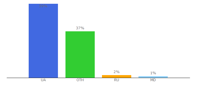 Top 10 Visitors Percentage By Countries for redlight.com.ua