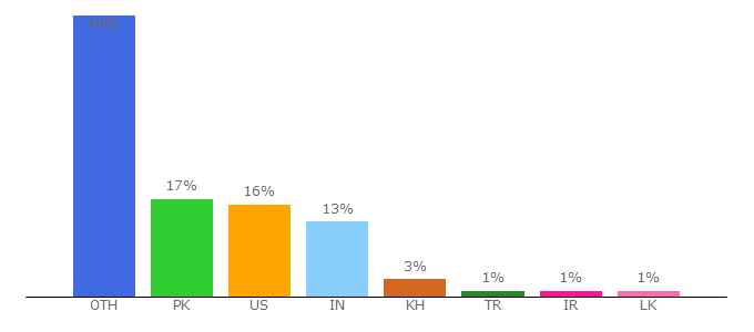 Top 10 Visitors Percentage By Countries for redmondpie.com