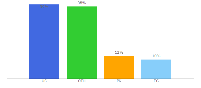 Top 10 Visitors Percentage By Countries for redragonshop.com