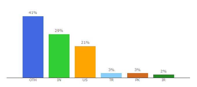 Top 10 Visitors Percentage By Countries for redstapler.co