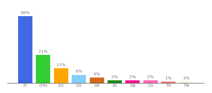 Top 10 Visitors Percentage By Countries for redstream.me