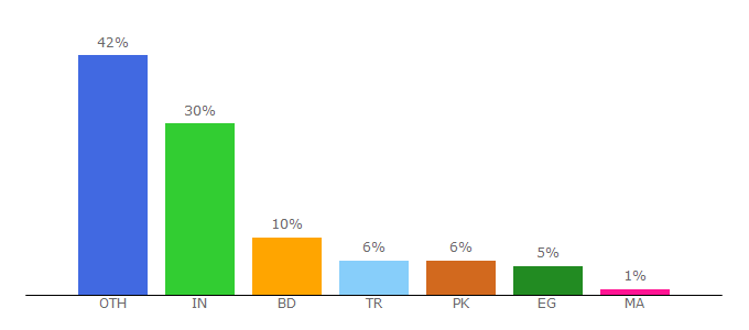 Top 10 Visitors Percentage By Countries for redux.io