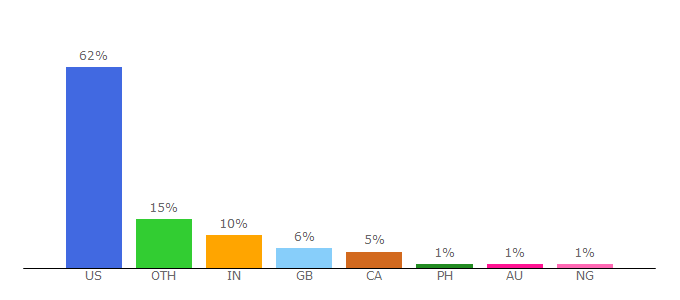 Top 10 Visitors Percentage By Countries for reedsy.com