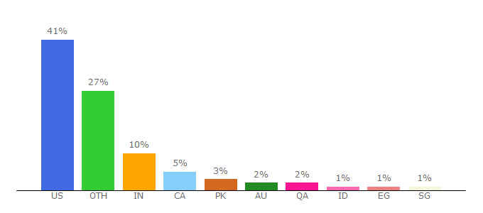 Top 10 Visitors Percentage By Countries for reelgood.com