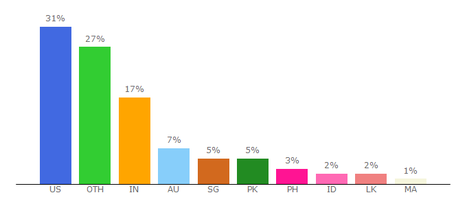 Top 10 Visitors Percentage By Countries for reelrundown.com