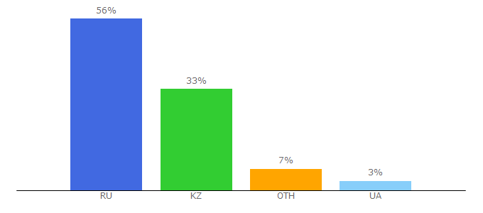 Top 10 Visitors Percentage By Countries for referat.ru