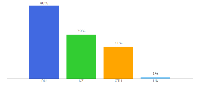 Top 10 Visitors Percentage By Countries for referat911.ru