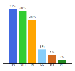 Top 10 Visitors Percentage By Countries for referenceforbusiness.com