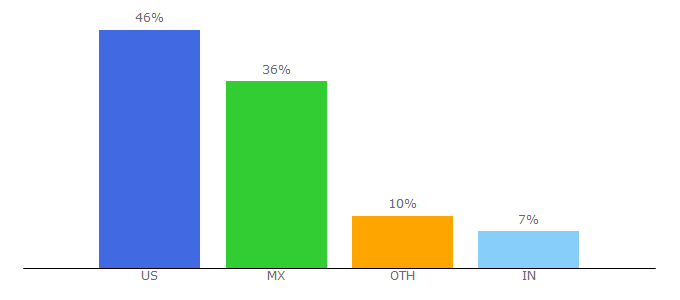 Top 10 Visitors Percentage By Countries for reflexisinc.com