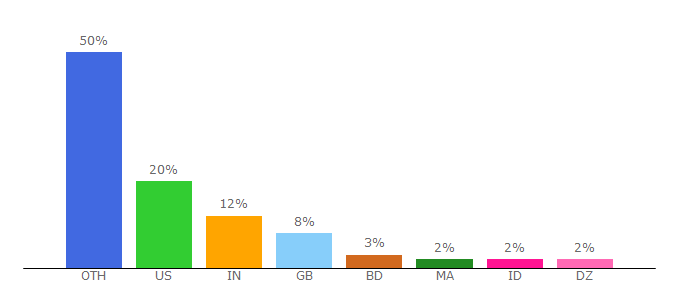 Top 10 Visitors Percentage By Countries for reflictnetwork.com