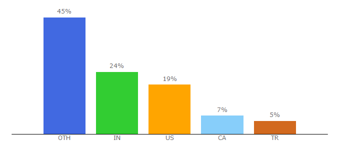 Top 10 Visitors Percentage By Countries for refreshyourcache.com