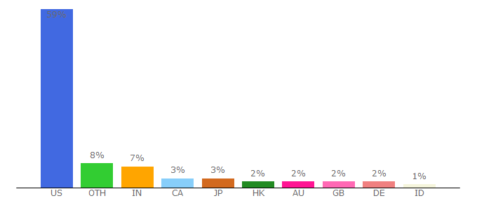 Top 10 Visitors Percentage By Countries for regencyboston.hyatt.com