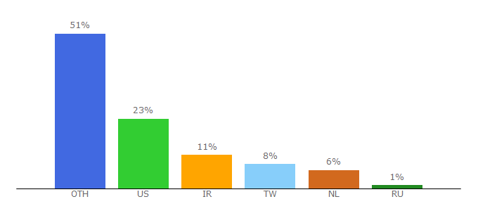 Top 10 Visitors Percentage By Countries for regexstorm.net