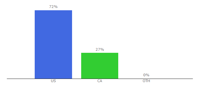 Top 10 Visitors Percentage By Countries for regionalhelpwanted.com