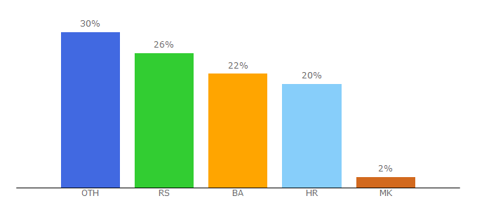 Top 10 Visitors Percentage By Countries for regionalija.com