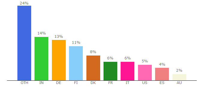 Top 10 Visitors Percentage By Countries for register.epo.org