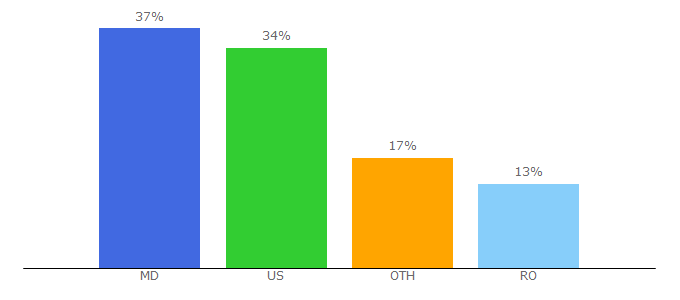 Top 10 Visitors Percentage By Countries for register.md