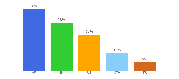 Top 10 Visitors Percentage By Countries for register.to