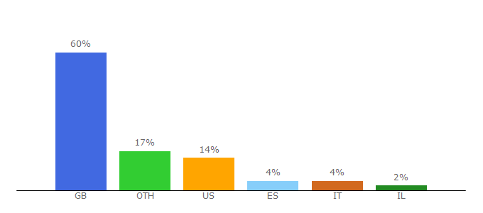 Top 10 Visitors Percentage By Countries for regonline.co.uk