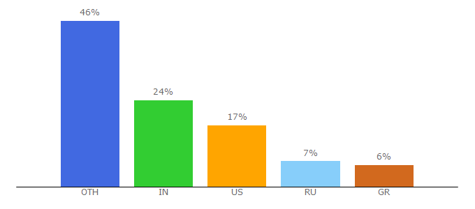 Top 10 Visitors Percentage By Countries for regularlabs.com
